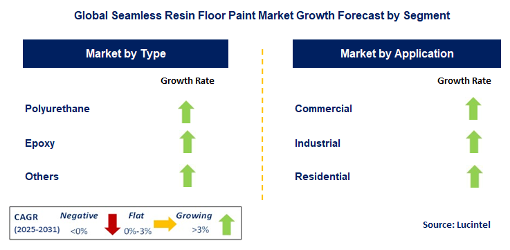Seamless Resin Floor Paint Market by Segment