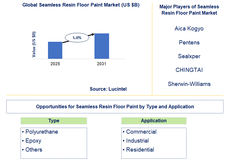 Seamless Resin Floor Paint Market Trends and Forecast