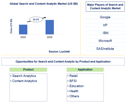 Search and Content Analytic Trends and Forecast