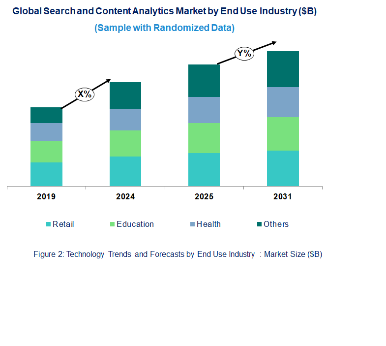 Search and Content Analytics Market by End Use Industry