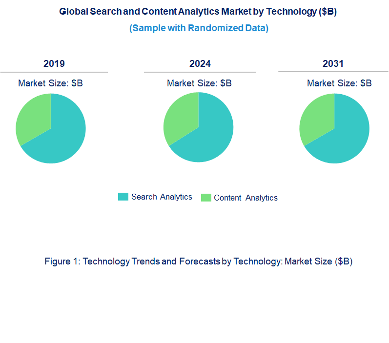 Search and Content Analytics Market by Technology