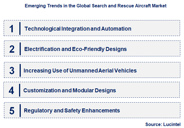 Emerging Trends in the Search and Rescue Aircraft Market
