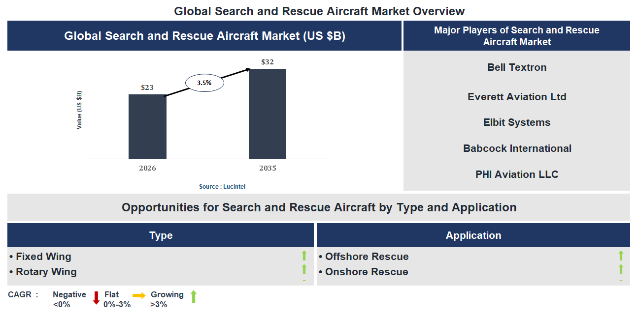 Search and Rescue Aircraft Market Trends and Forecast