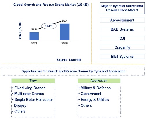 Search and Rescue Drone Trends and Forecast