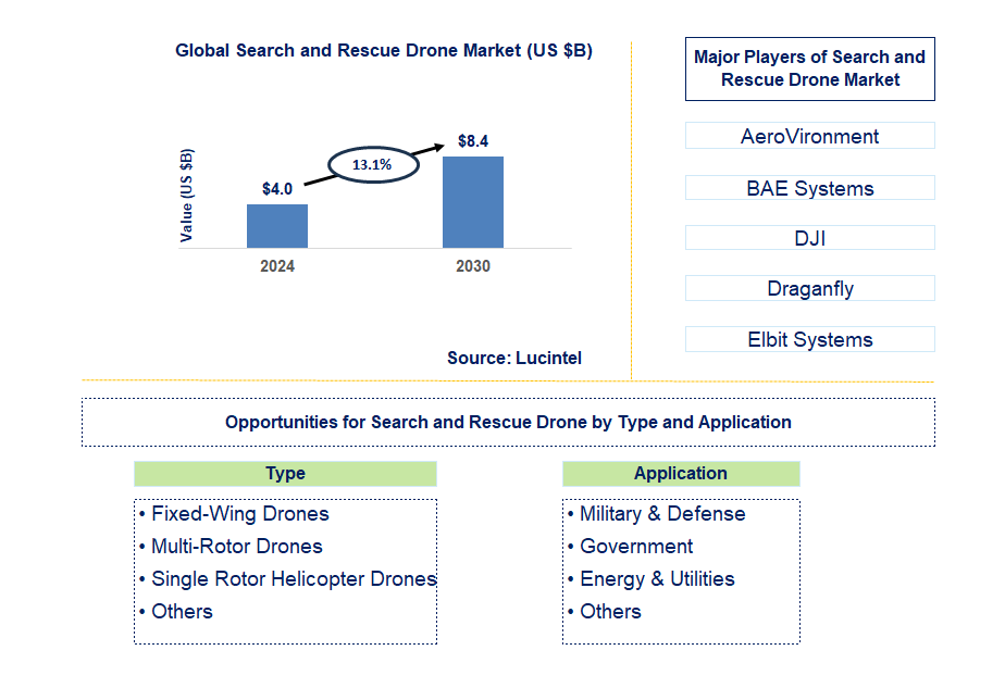 Search and Rescue Drone Trends and Forecast