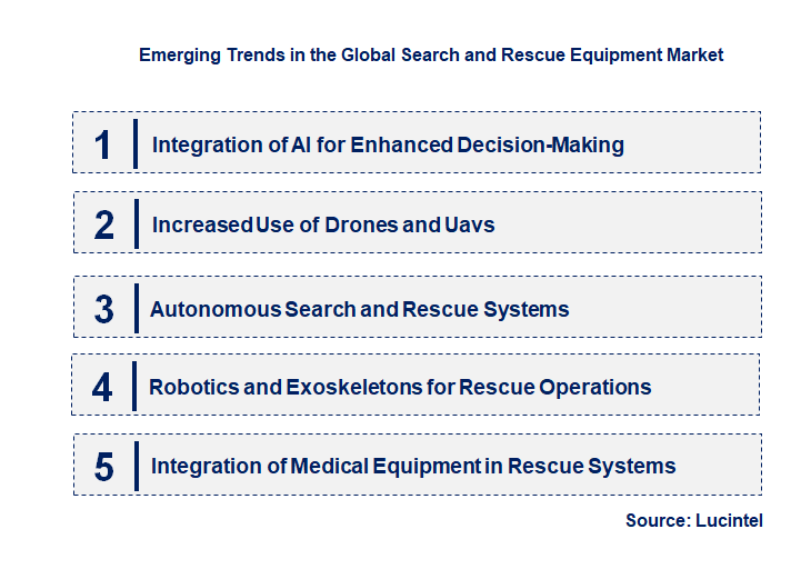 Emerging Trends in the Search and Rescue Equipment Market