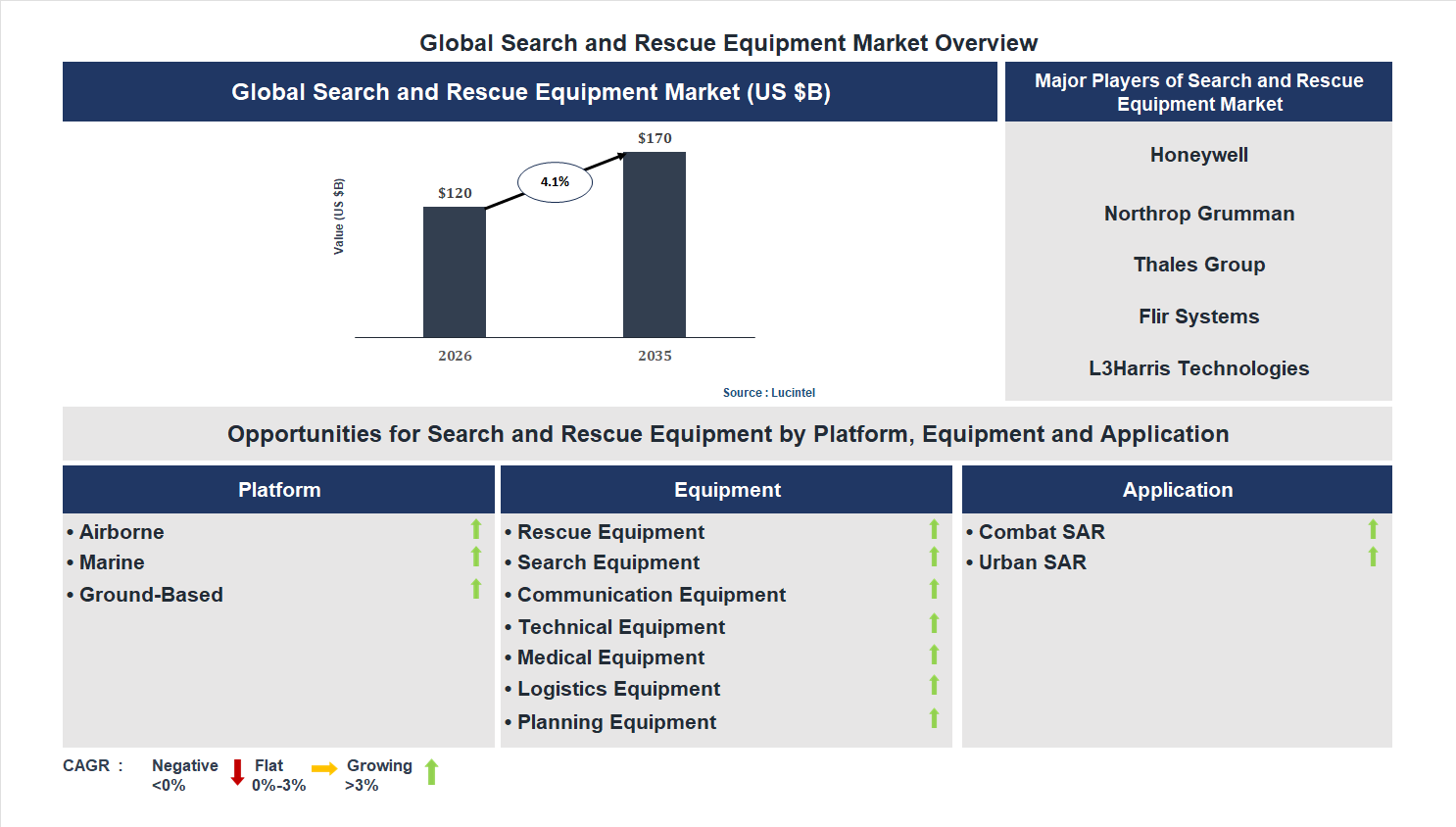Search and Rescue Equipment Market Trends and Forecast