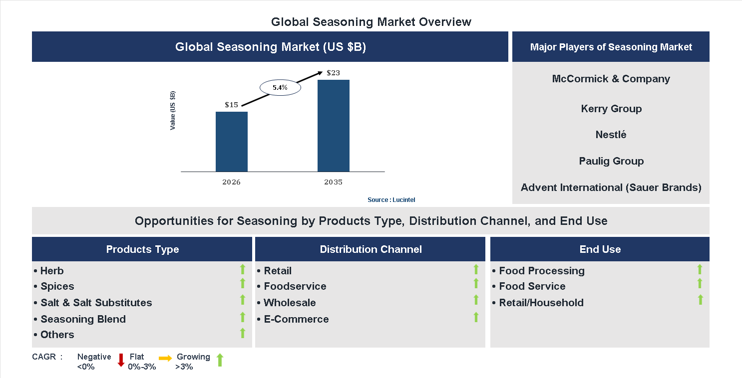 Seasoning Market Trends and Forecast