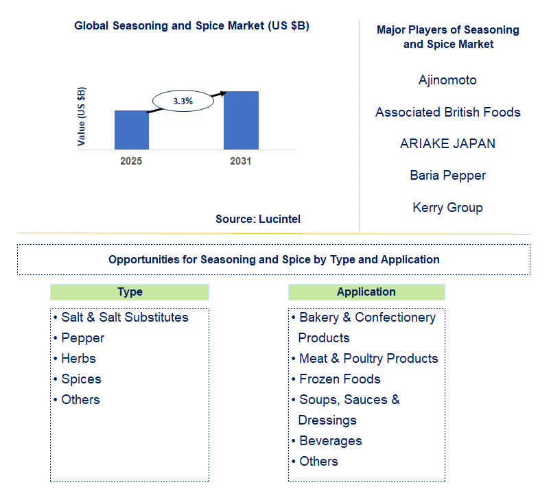Seasoning and Spice Market Trends and Forecast