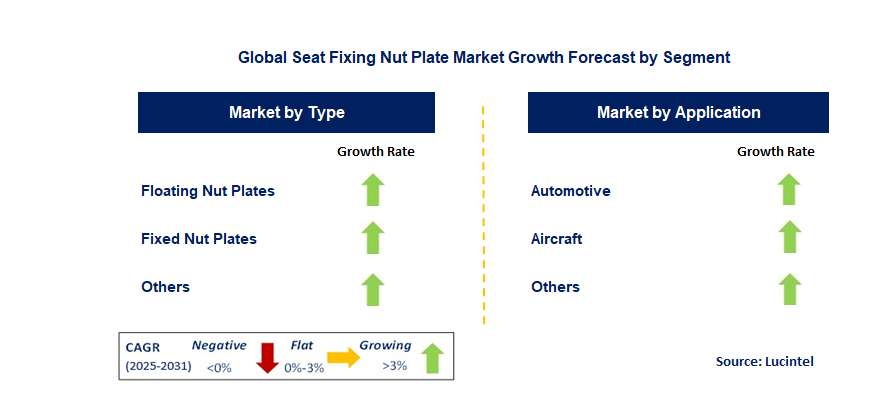 Seat Fixing Nut Plate Market by Segment