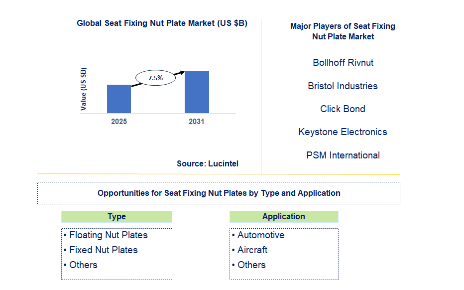Seat Fixing Nut Plate Market Trends and Forecast