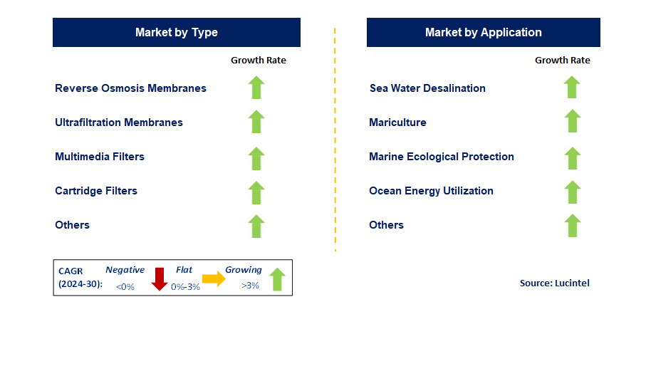 Seawater Filtration & Treatment by country