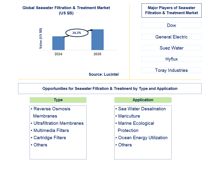 Seawater Filtration & Treatment Trends and Forecast