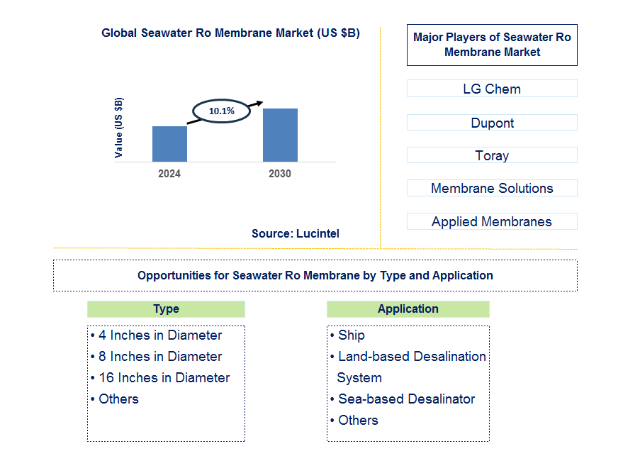 Seawater Ro Membrane Trends and Forecast Seawater Ro Membrane Trends and Forecast