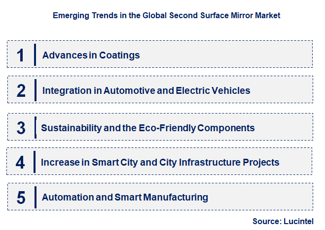 Emerging Trends in the Second Surface Mirror Market