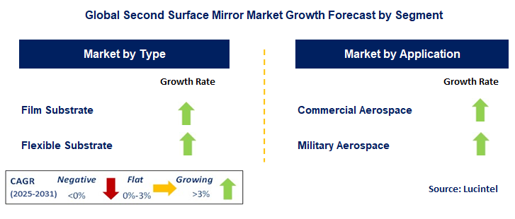 Second Surface Mirror Market by Segment