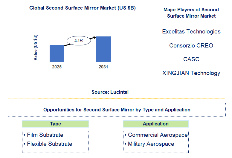 Second Surface Mirror Market Trends and Forecast