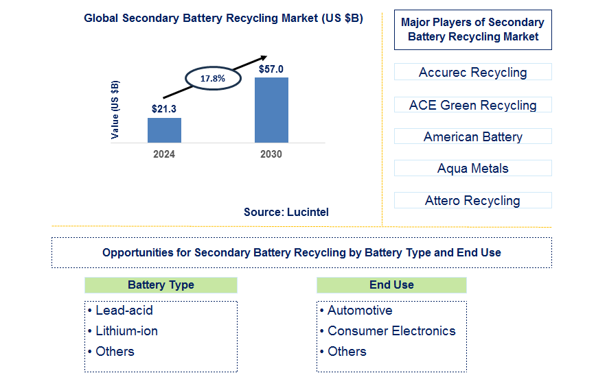 Secondary Battery Recycling Trends and Forecast