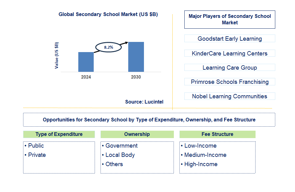 Secondary School Trends and Forecast