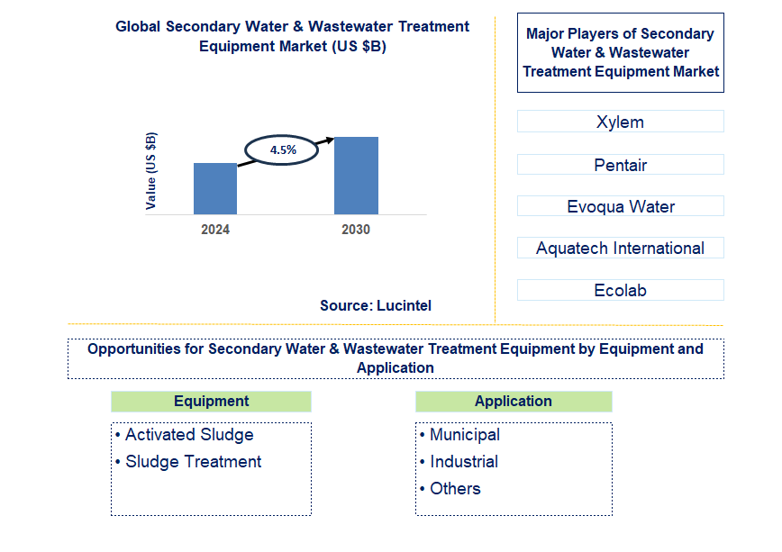 Secondary Water & Wastewater Treatment Equipment Trends and Forecast