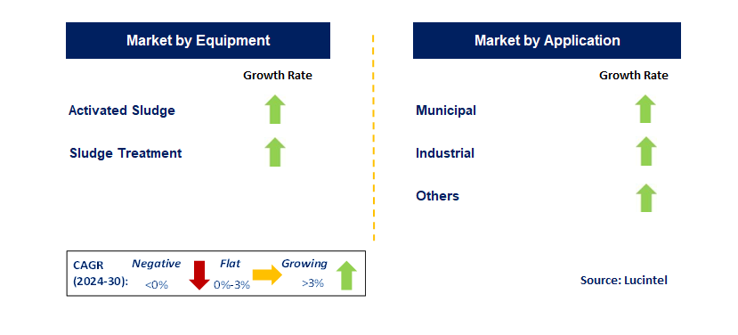 Secondary Water & Wastewater Treatment Equipment by Segment