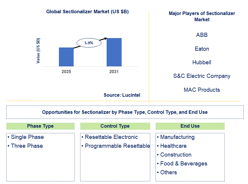 Sectionalizer Market Trends and Forecast