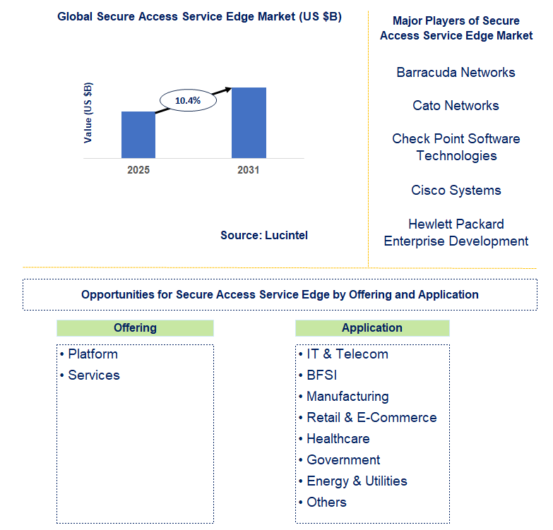 Secure Access Service Edge Market Trends and Forecast