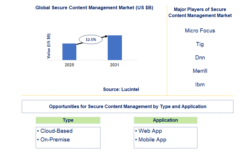 Secure Content Management Market Trends and Forecast
