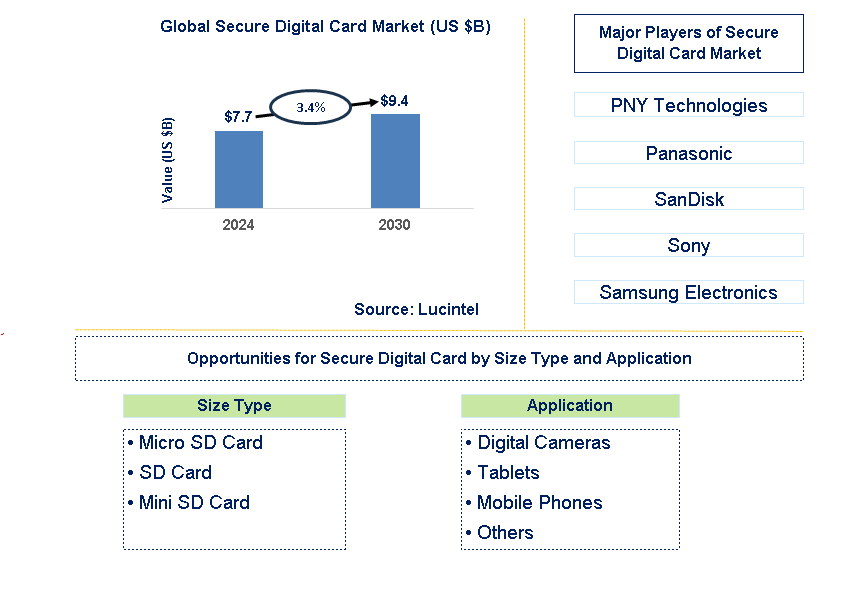 Secure Digital Card Trends and Forecast