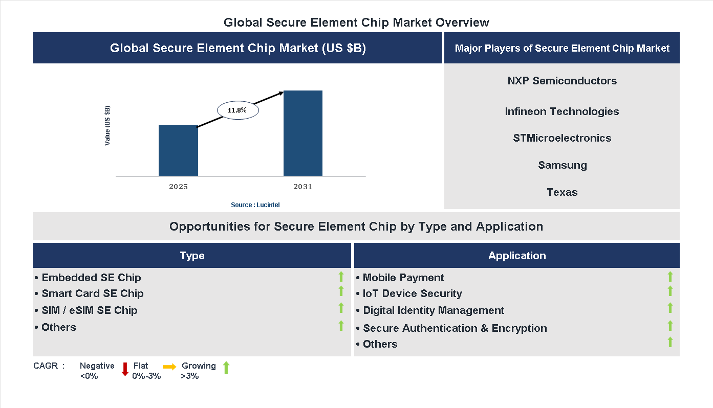 Secure Element Chip Market Trends and Forecast