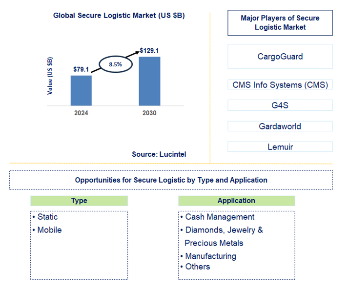 Secure Logistic Trends and Forecast