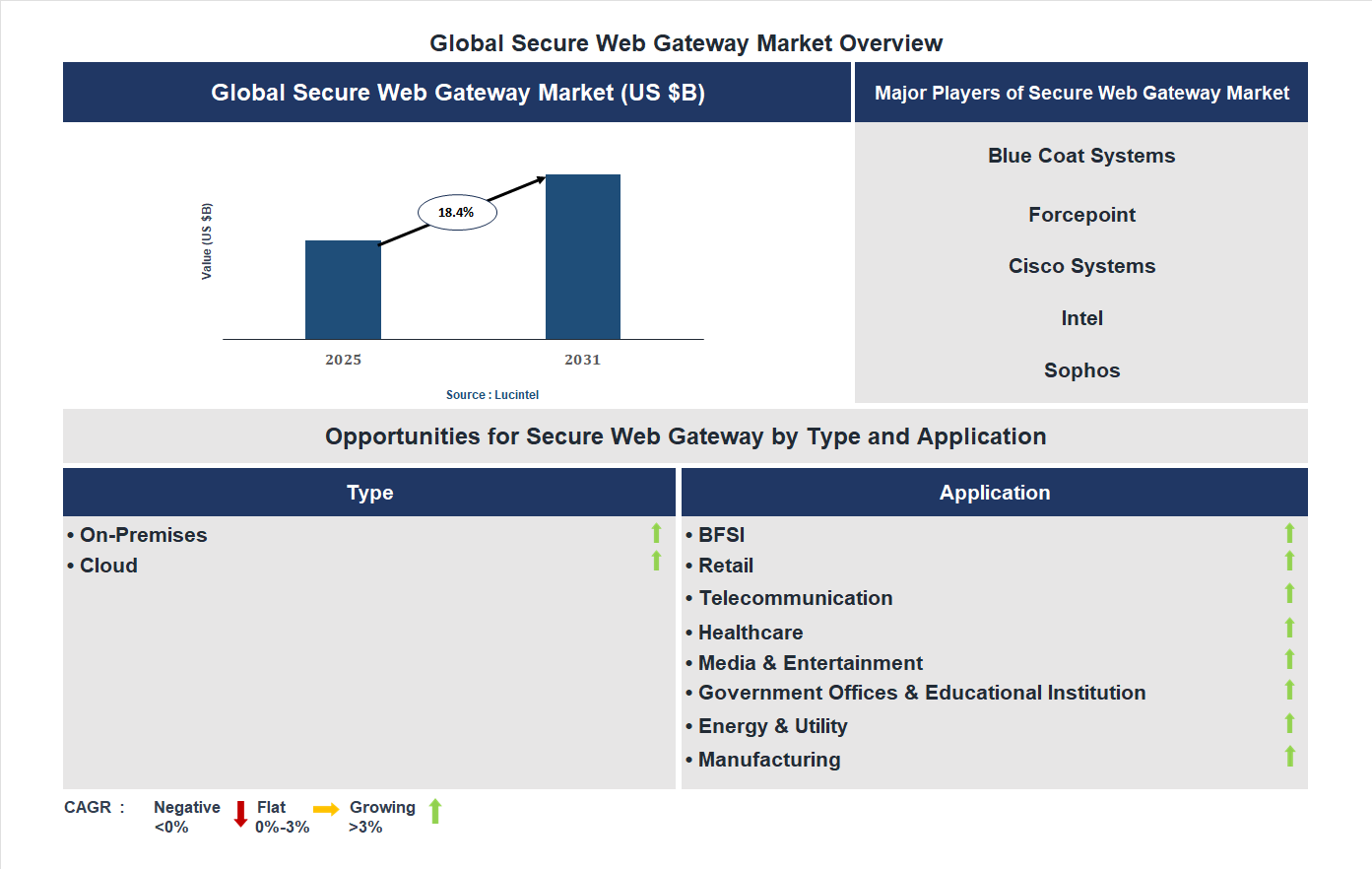 Secure Web Gateway Market Trends and Forecast