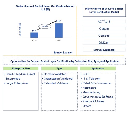 Secured Socket Layer Certification Trends and Forecast