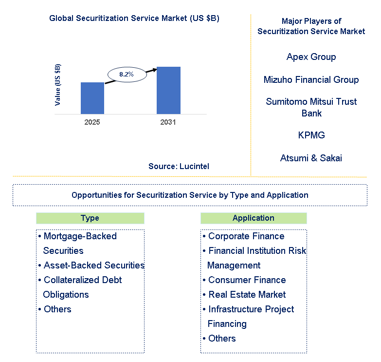 Securitization Service Market Trends and Forecast