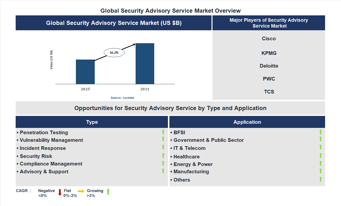 Security Advisory Service Market Trends and Forecast