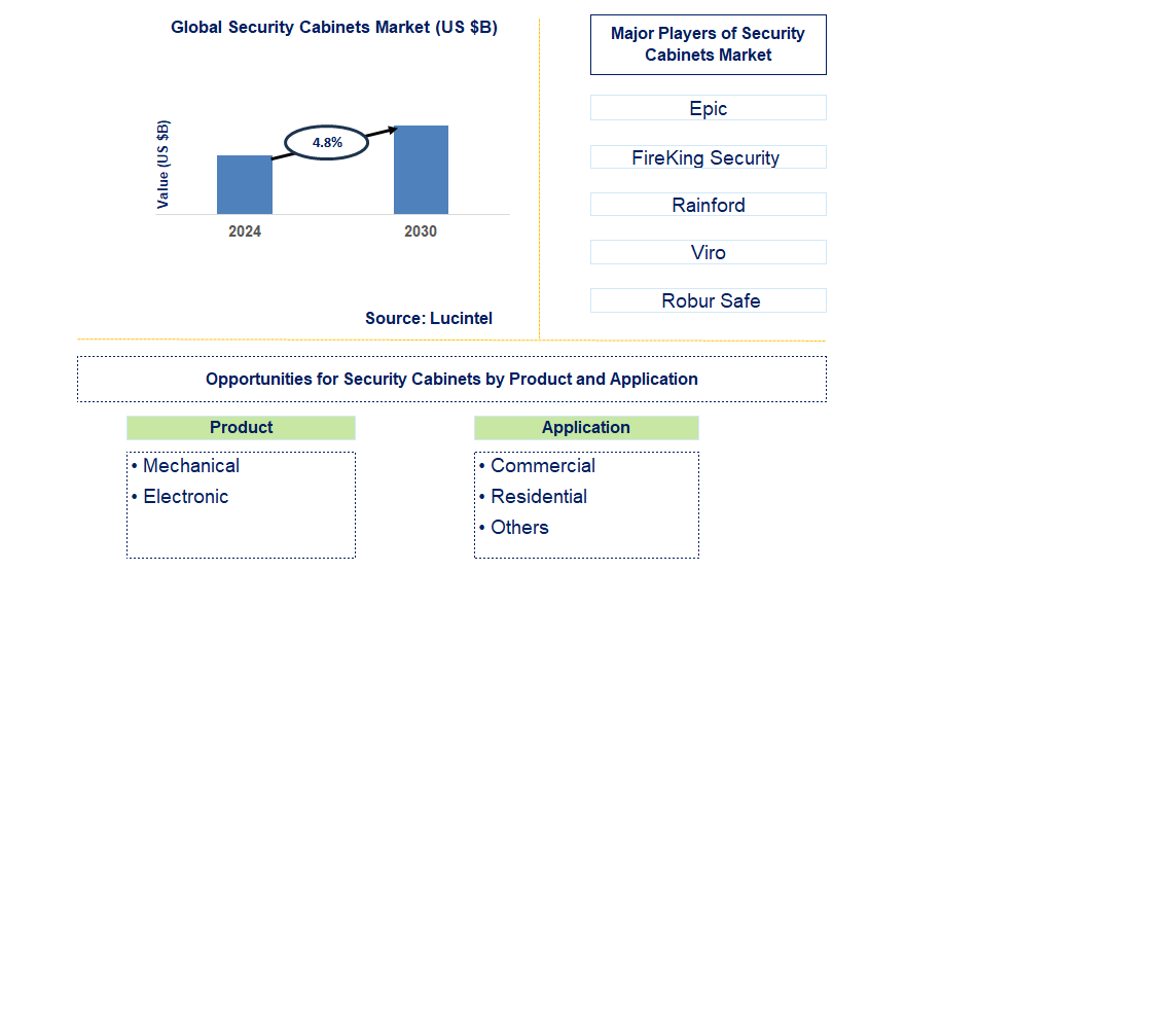 Security Cabinets Trends and Forecast