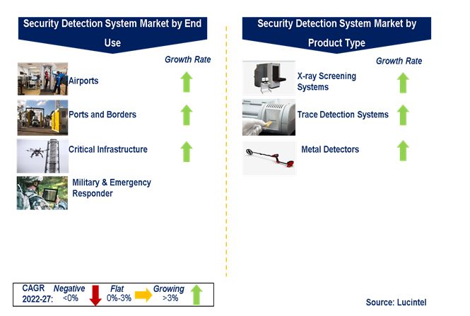 Security Detection System Market by Segments
