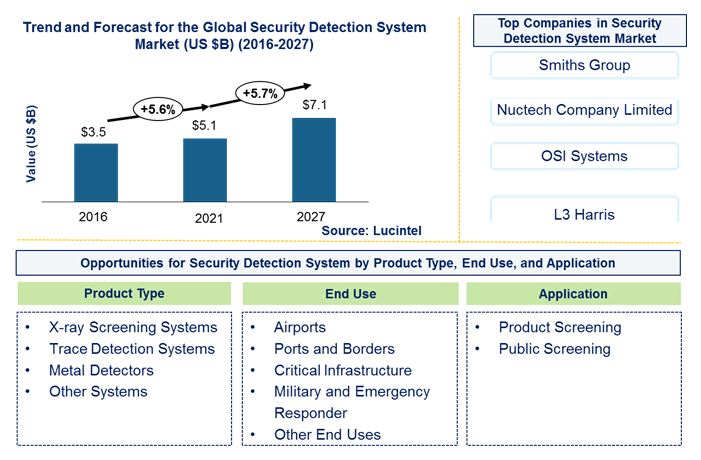 Security Detection System Market by Product Type, and End Use Industry