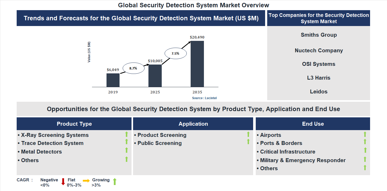 Security Detection System Market Trends and Forecast
