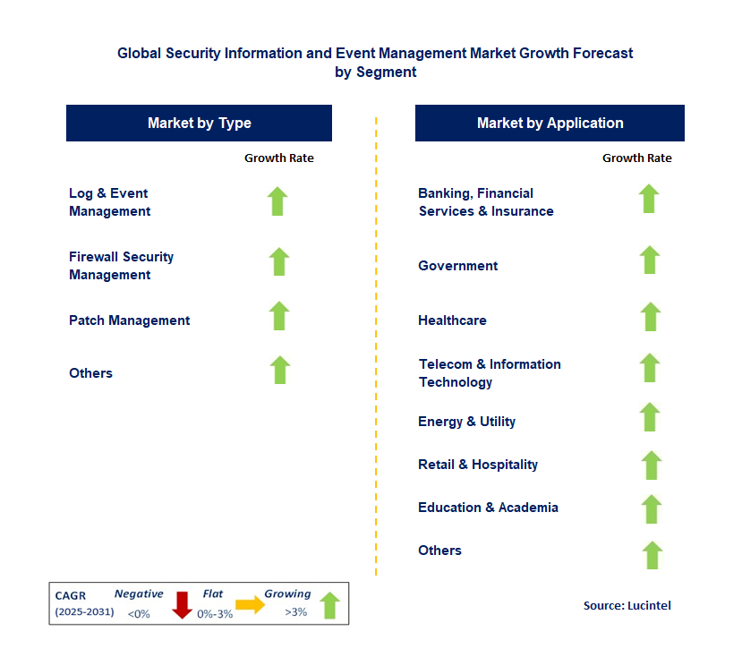 Security Information and Event Management Market by Segment