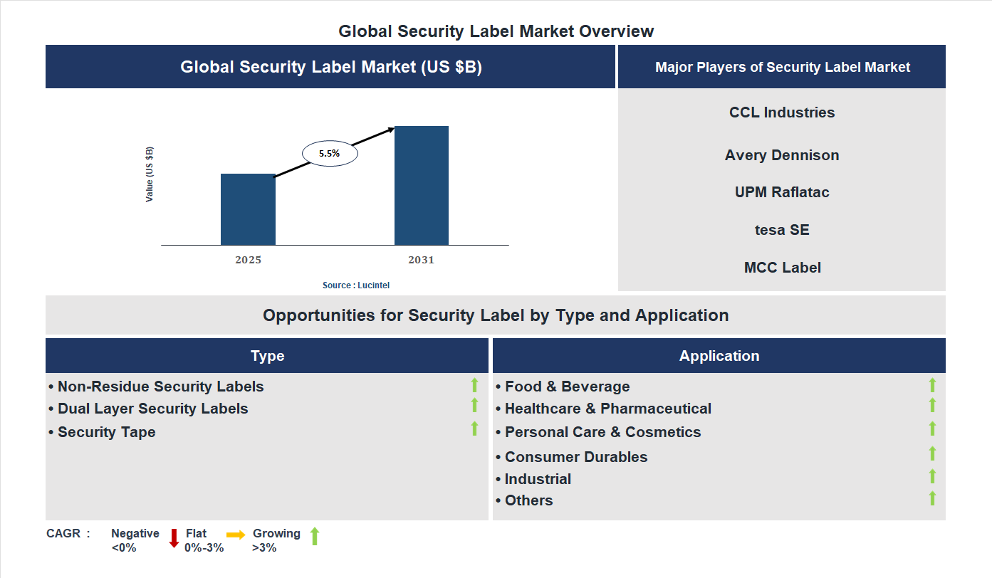Security Label Market Trends and Forecast