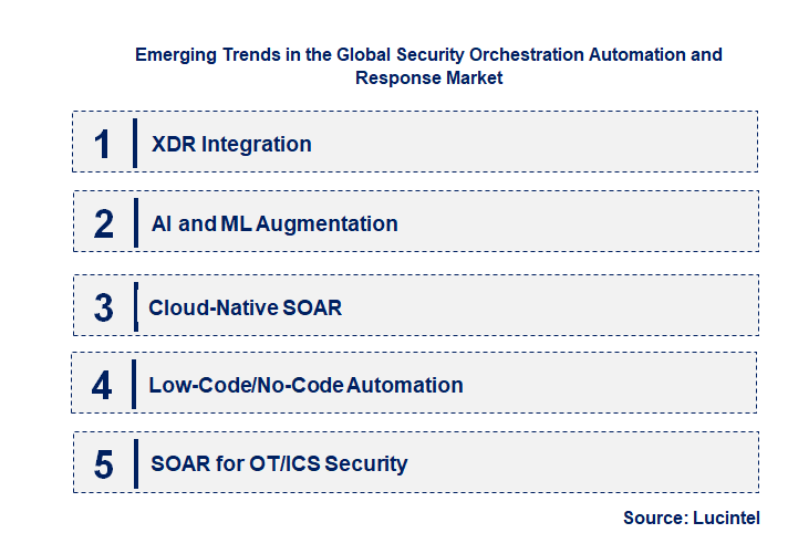 Emerging Trends in the Security Orchestration Automation and Response Market