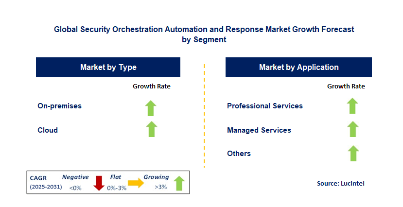 Security Orchestration Automation and Response Market by Segment