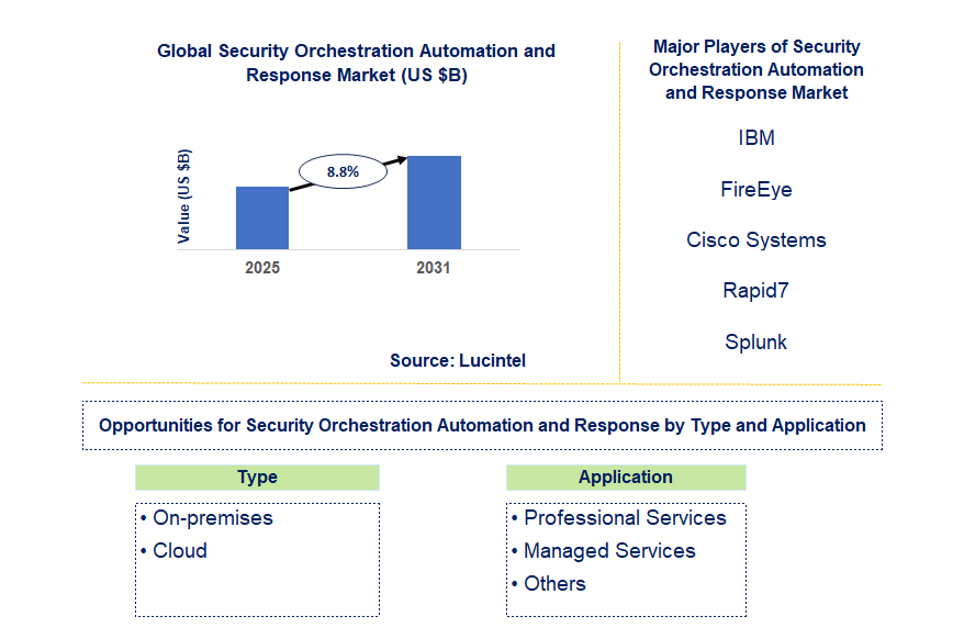 Security Orchestration Automation and Response Market Trends and Forecast