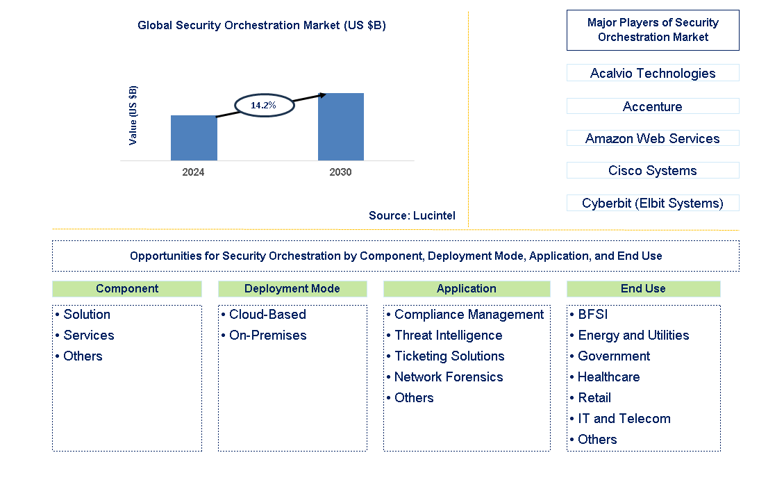 Security Orchestration Trends and Forecast