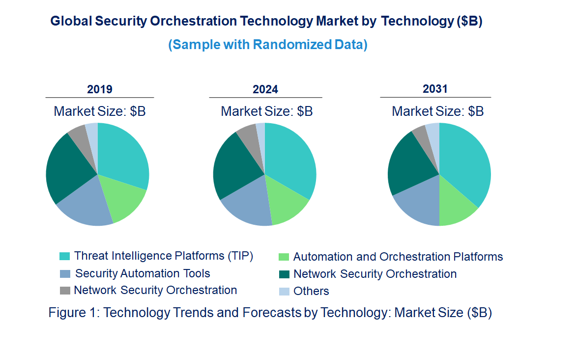 Security Orchestration Market by Technology Security Orchestration Market by Technology