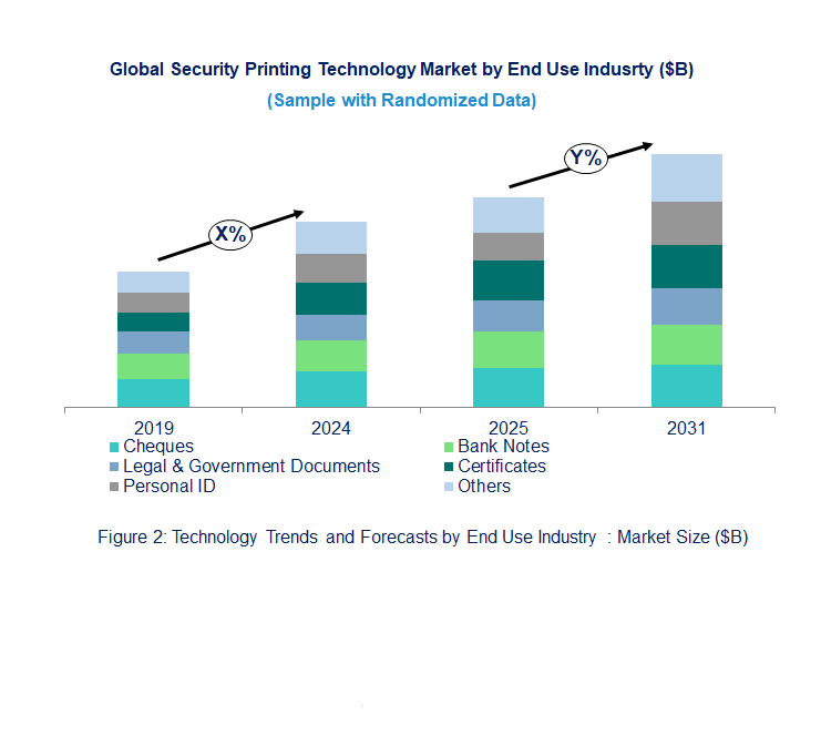 Security Printing Market Trend and Forecast by End Use Industry [Value from 2019 to 2031]: