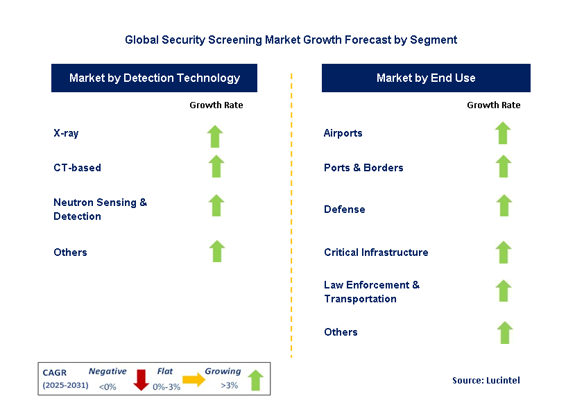 Security Screening Market by Segment