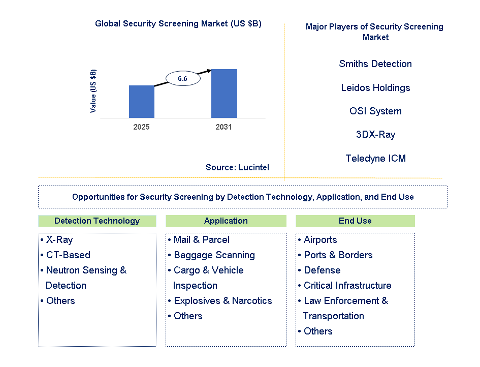 Security Screening Market Trends and Forecast