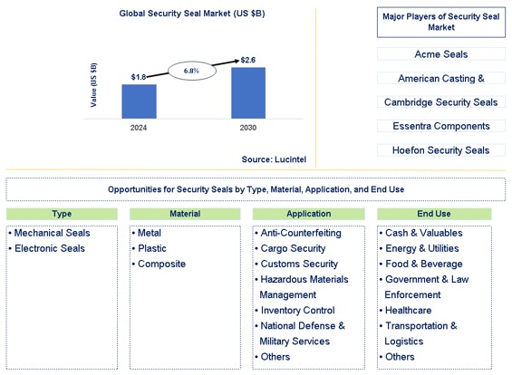 Security Seal Trends and Forecast